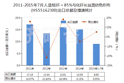 2011-2015年7月人造短纖＜85%與化纖長絲混紡色織布(HS55162300)出口總額及增速統(tǒng)計(jì)